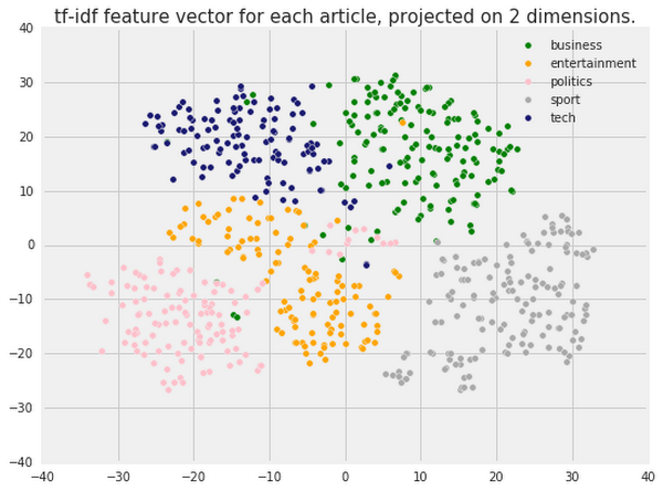 a 2-d projection of embeddings for different new articles which shows clustering by topic